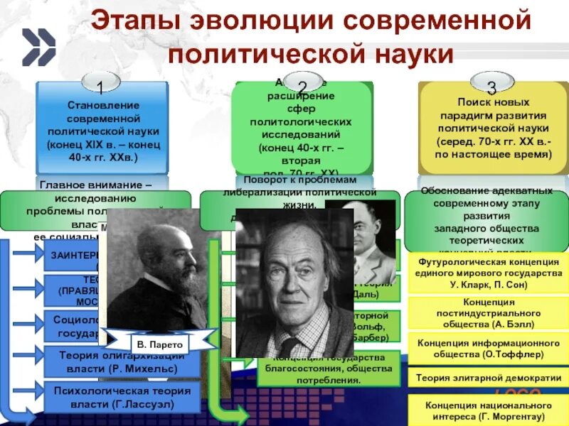 Этапы развития политологии. Этапы становления политологии. Основные этапы развития политической науки. Теория заинтересованных групп а Бентли.