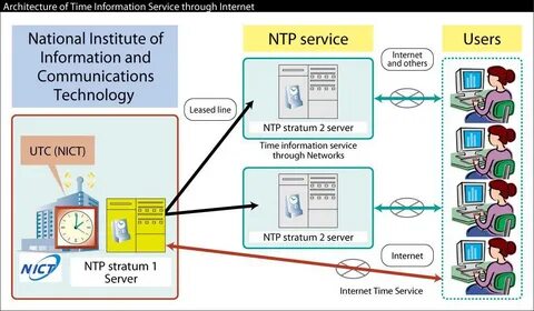 Источник времени ntp