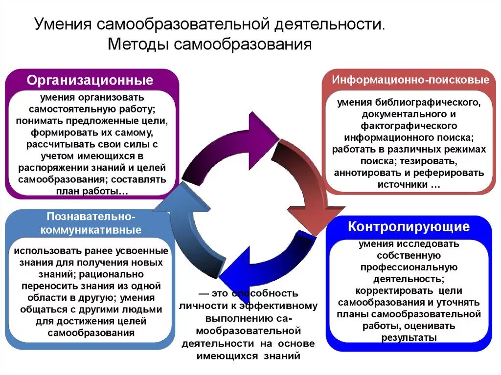 Методы организации деятельности личности. Умения самообразовательной деятельности. Методы самообразования. Методы самообразования педагога. Способы самообразования личности.