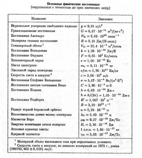 Таблица физических Констант по физике. Физические постоянные. Физические постоянные таблица. Фундаментальные физические постоянные таблица.