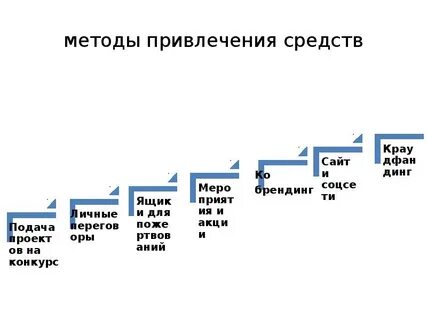 Методы привлечения