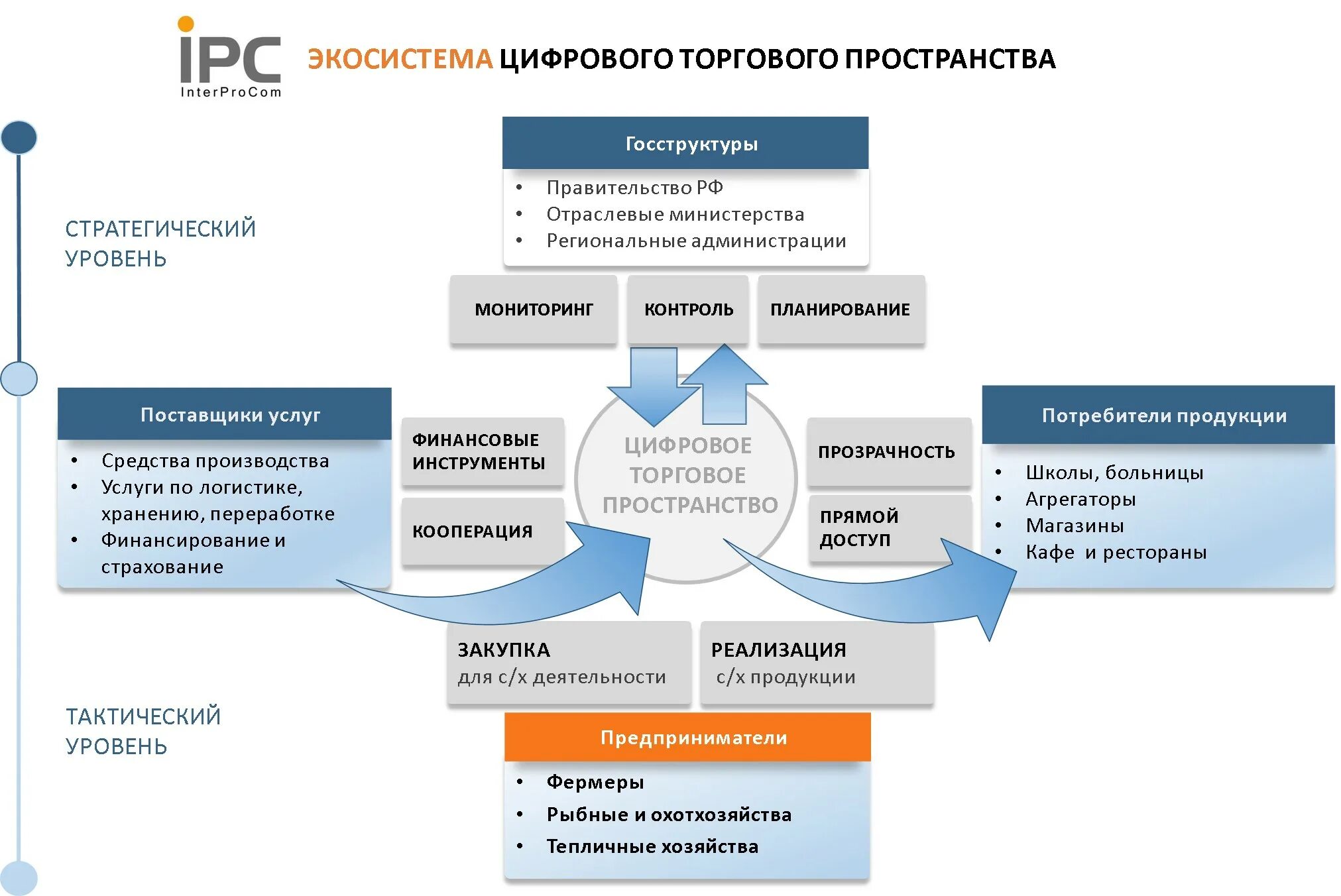 Цифровая экосистема тесты