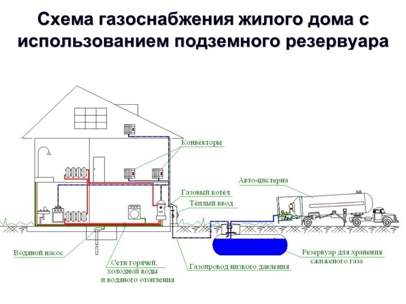 Схема подключения труб газопровода в частном доме. Схема газопровода в частном доме. Схема разводки газовых труб внутри частного дома. Газоснабжение жилых домов схема. Зона грс