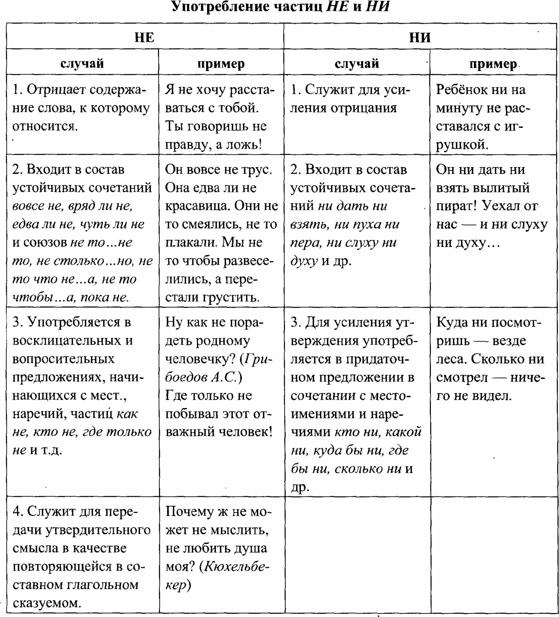 Сколько частиц в предложении. Употребление частиц не и ни таблица. разграничение частиц не и ни таблица. различение не и ни таблица. употребление частиц не и ни.