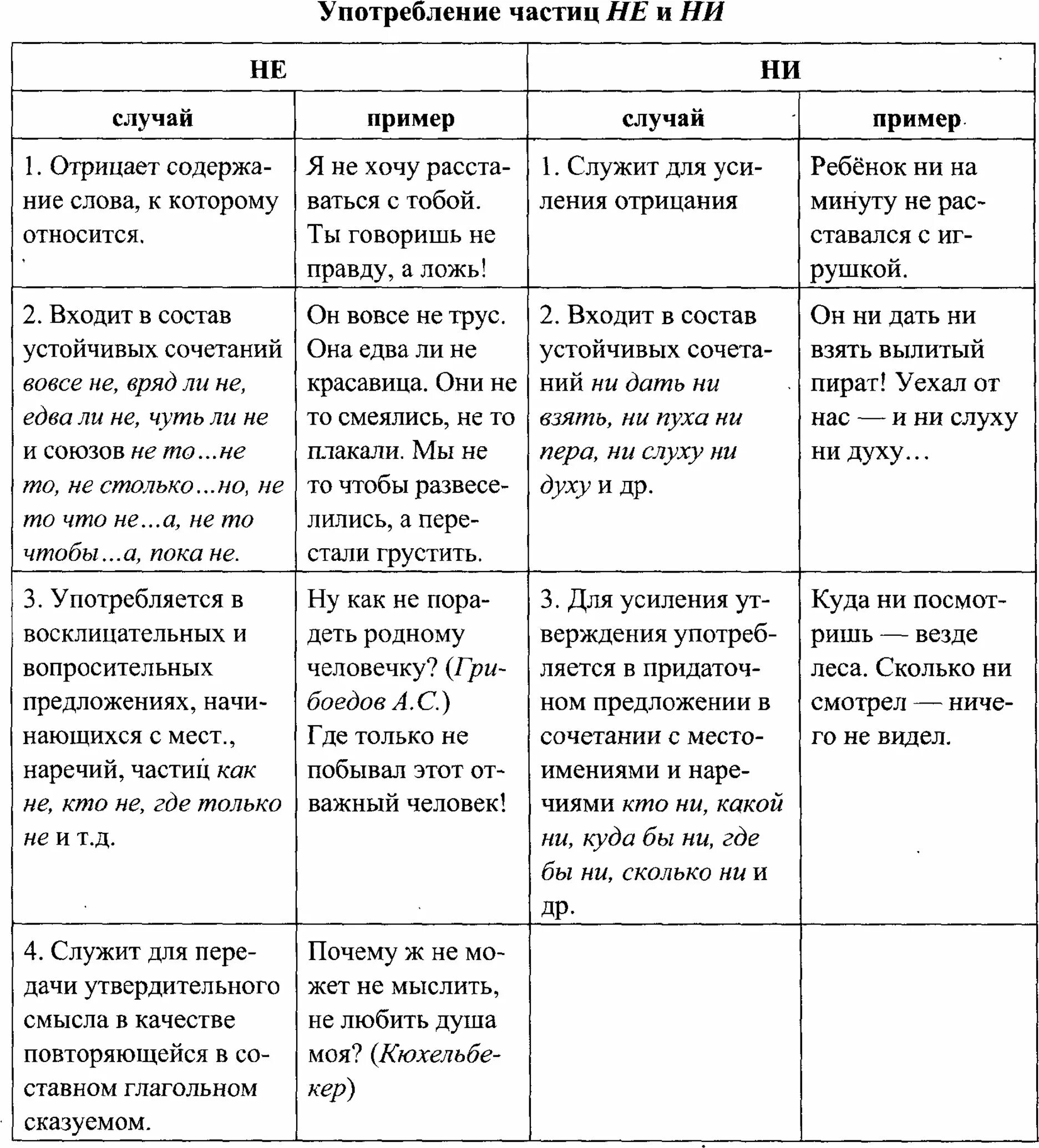 Объясните употребление частиц не и ни. Употребление частиц не и ни таблица. Разграничение частиц не и ни таблица. Различение не и ни таблица. Употребление частиц не и ни.