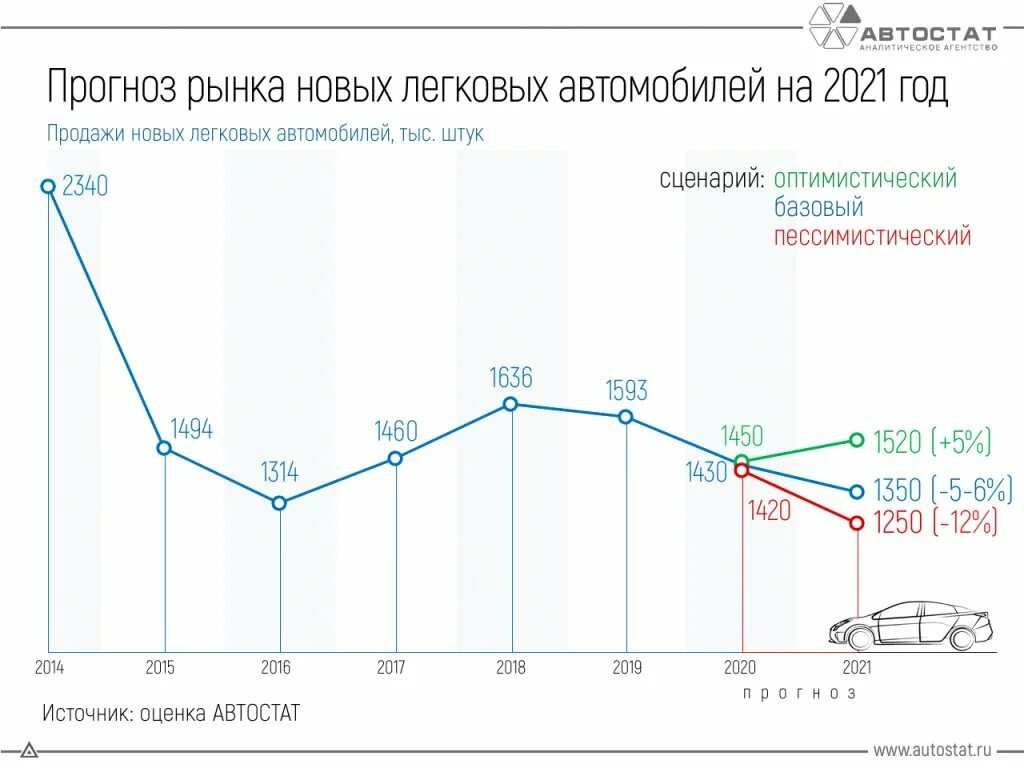 Автомобильная россия 2021. Динамика продаж автомобилей в России в 2021. Статистика рынка автомобилей в 2021 году. Статистика продаж автомобилей в России в 2021. Диаграмма продаж автомобилей.