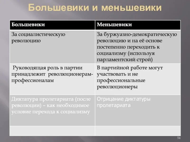 Социалистическая и буржуазная. Большевики и меньшнвиик. Большевики и меньшевики. Большевики и меньшевики кратко. Методы борьбы меньшевиков.