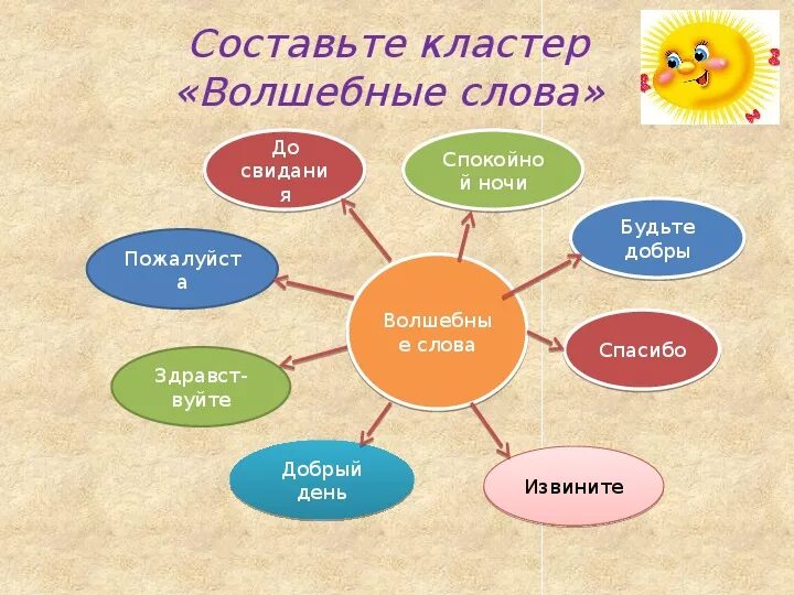 Конспект урока 2 класс осеева волшебное слово. Волшебное слово Осеева кластер. Кластер волшебные слова. Кластер на тему волшебные слова. Кластер вежливые слова.