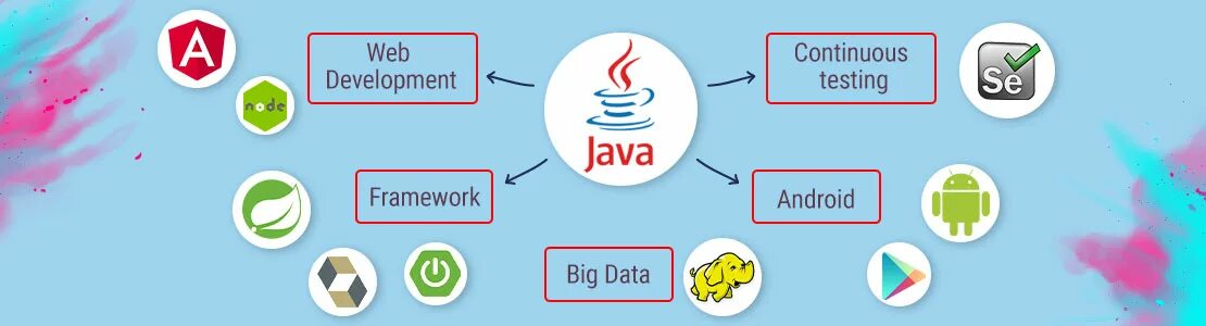 Result java. Java где используется. Кто использует java. Фреймворки java. Groovy и java отличия.