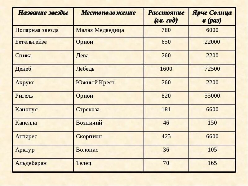 Таблица звезды и созвездия. Названия ярких звезд. Названия звезд и созвездий. Звёзды названия список. 88 созвездий таблица.