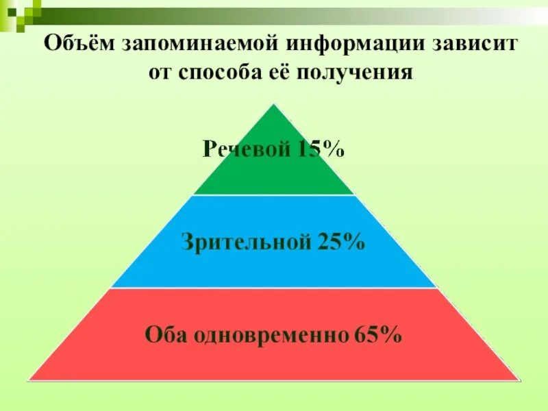 Какая информация запоминается. Объём запоминаемой информации зависит от способа её получения. как человек запоминает информацию. информация о человеке. сколько человек запоминает информации.