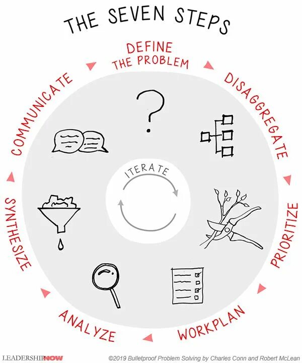 Solving steps. Problem solving steps. problem solving mckinsey. 7 steps. minimax problem solving.