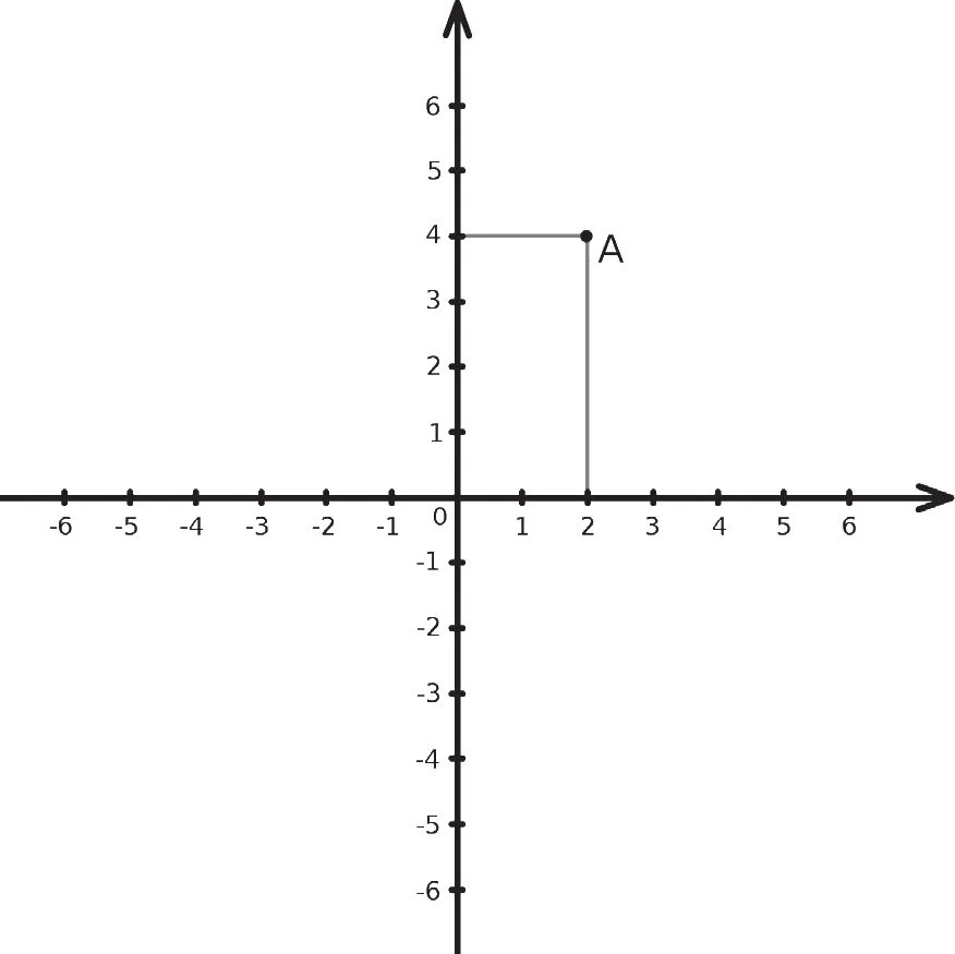 Декартова система координат Декарт. Прямоугольная система координат Декарта. Прямоугольная декартова система координат на плоскости. Координатная ось декартова система.