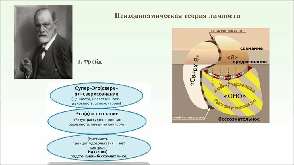 Психодинамическая теория личности. Психодинамическая теория Фрейда. Теория личности Фрейда. Теории личности: Психодинамическая теория личности;.