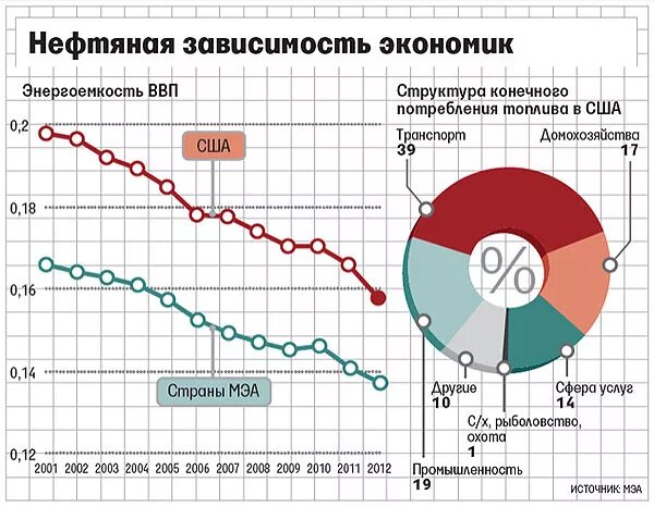 Каково будущее стран зависящих от нефти. Зависимость России от нефти. Зависимость мировой экономики.