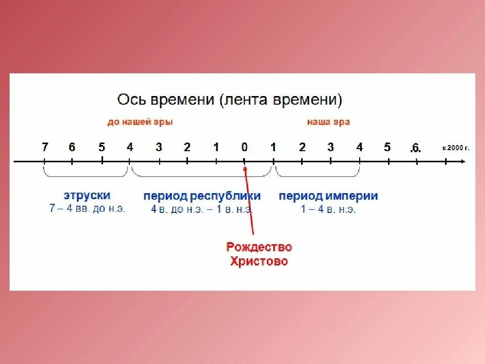 Ось времени