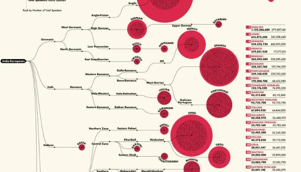 According to the number of. Most spoken languages. diagram most spoken languages. the most hardest languages in the world. which language has the most native speakers?.
