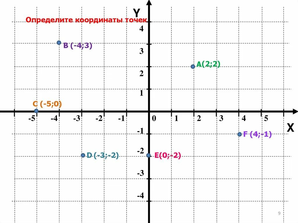 Координатная плоскость (-4;6),(-3;5). Координатные плоскости 1 2 3 4. Точки в системе координат. Координатная плоскость -0,5 0. Последняя версия 4.0 точка 0 точка