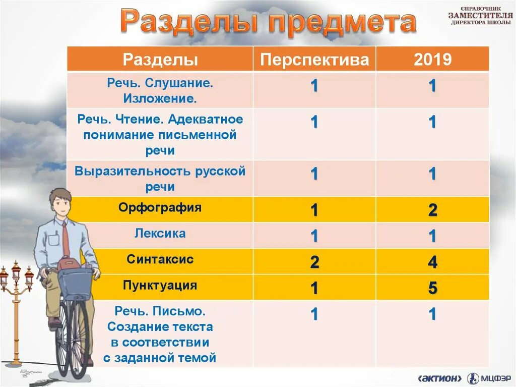 Чтение огэ русский. ОГЭ по русскому 2020. Перспективы ОГЭ. Требования к ОГЭ по предметам. Распределение тем на ОГЭ по русскому.