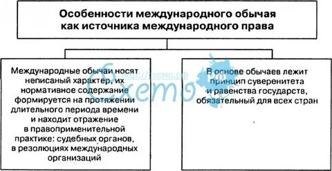 К международным обычаям относится