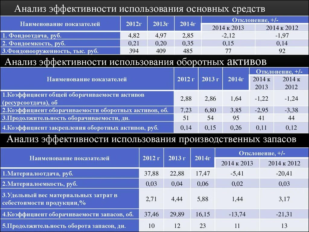 Анализ запасов организации. Анализ эффективности использования. Анализ эффективности использования основных средств. Анализ эффективности использования МПЗ. Эффективность использования запасов.