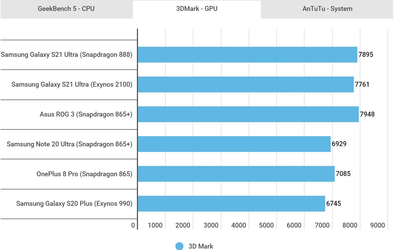 G99 сравнение с snapdragon. Galaxy s21 Ultra ANTUTU. Samsung Galaxy s21 Benchmark. Exynos 2100 антуту. Samsung Galaxy s21 Ultra 5g Exynos vs Snapdragon.