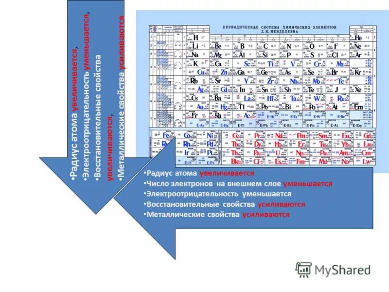 Как изменяются металлические свойства. Свойства периодов и групп в таблице Менделеева. Таблица Менделеева свойства химических элементов. Увеличение радиуса в таблице Менделеева. Таблица Менделеева радиус электроотрицательность.