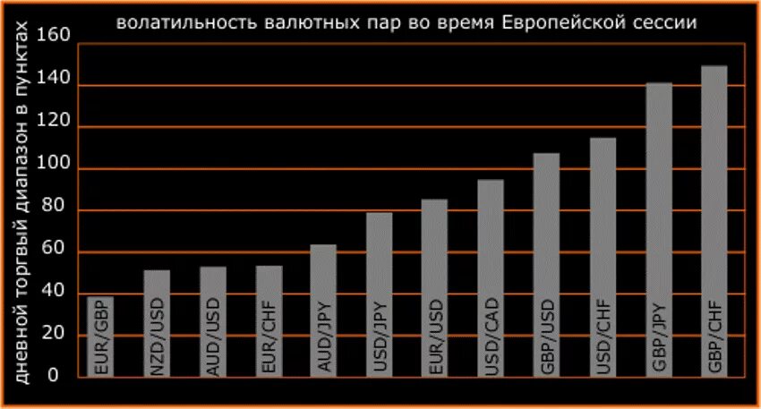 Торговые сессии валютные пары. Европейская сессия валютные пары. Волатильность валютных пар. Торговые сессии. Волатильность валюты