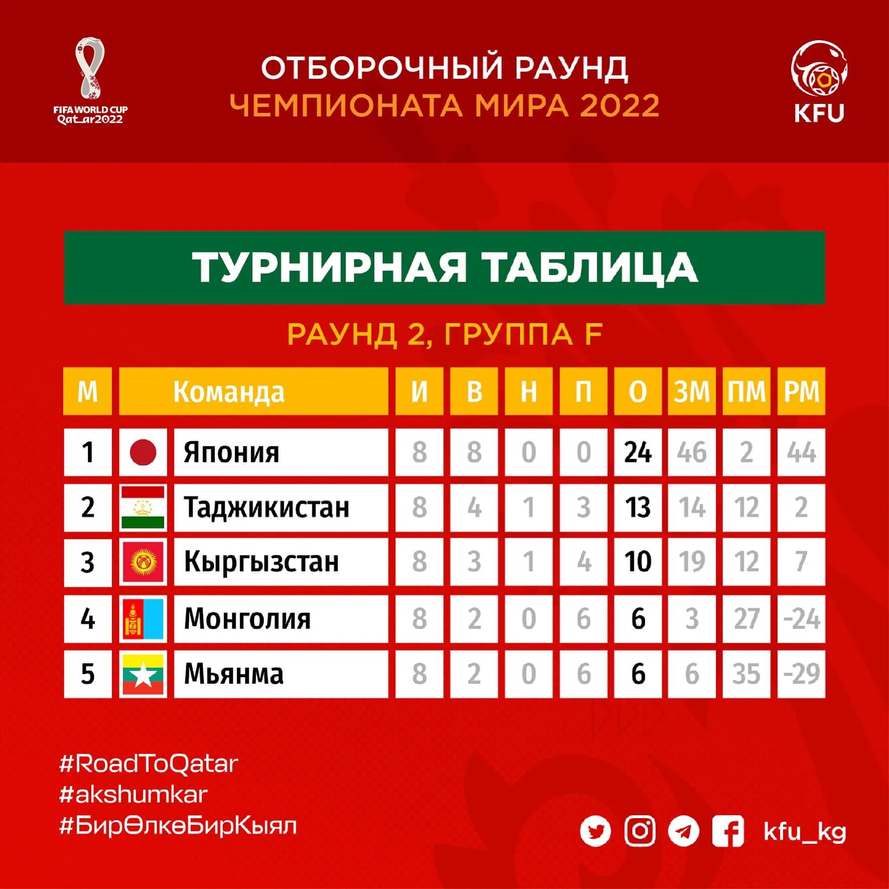 Группа россия футбол турнирная таблица. Таблица Чемпионат МР 2022.