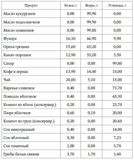 Масло подсолнечное белки жиры углеводы. Растительное масло углеводы. Масло растительное БЖУ на 100. Масло подсолнечное БЖУ. Подсолнечное масло углеводы