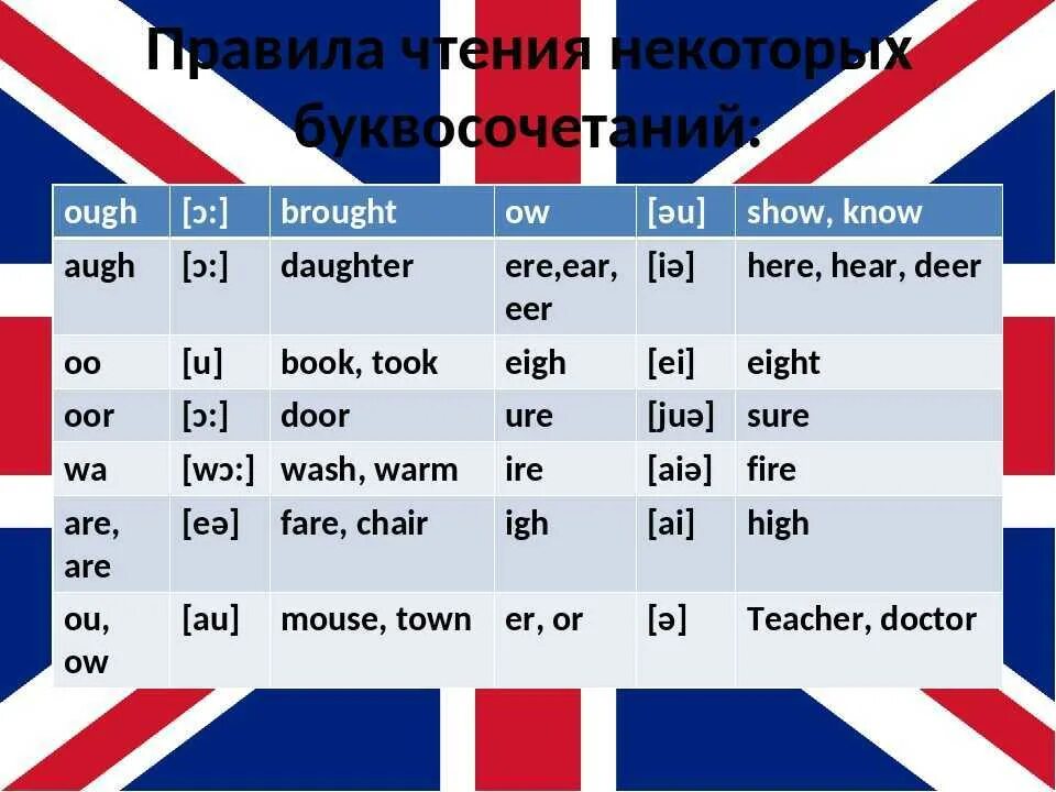 Английские буквосочетания таблица. Правила чтения в английском языке. Чтение английских буквосочетаний. Правил чтения в английском языке. Правила чьения в аннглийскои языку.