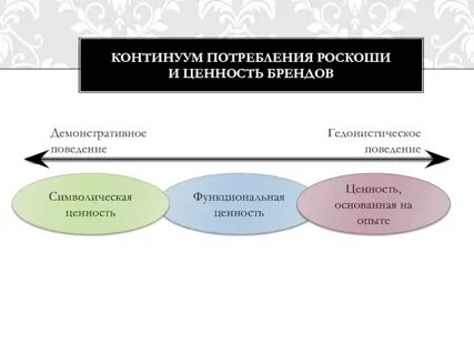 Виды потребления