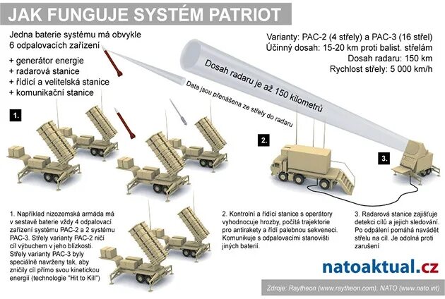 Батарея пэтриот состав. Батарея Patriot состав. Комплекс Пэтриот схема. Состав системы Патриот. Система Пэтриот характеристики.