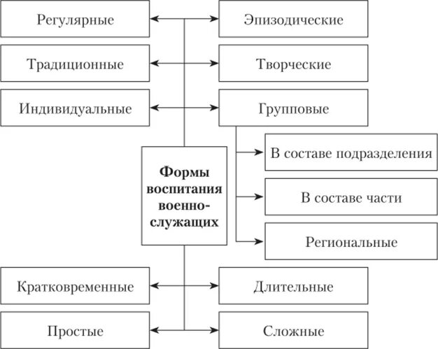 Классификация форм процесса воспитания. Формы и методы воспитания военнослужащих. Основные методы и формы воспитания военнослужащих. Формы воспитания схема.