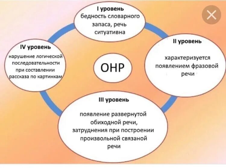 Общее недоразвитие 3 уровня. ОНР 3 уровня речевого развития характеризуется. 4 Уровня речевого развития при ОНР. Общее недоразвитие речи 4 уровень речевого развития. Характеристика уровней общего недоразвития речи.