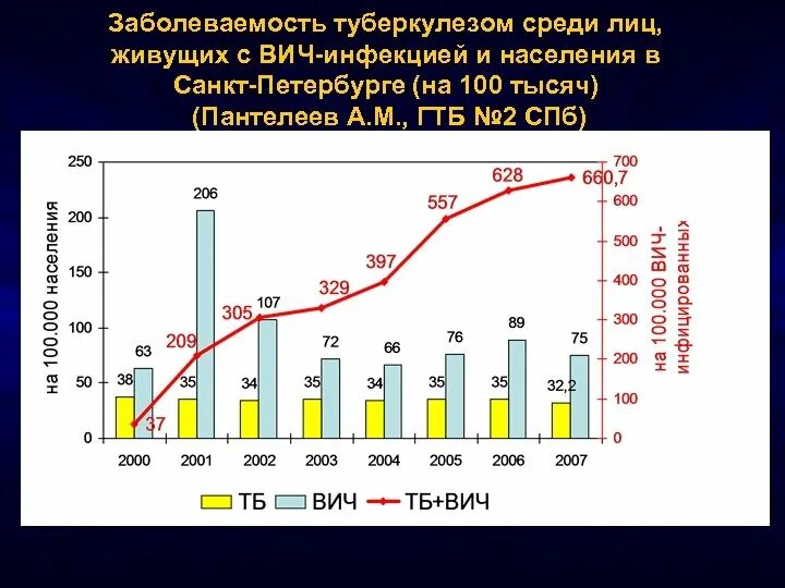 Туберкулез в европе