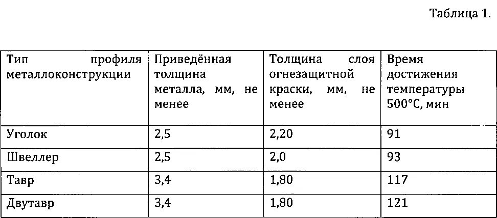 Предел огнестойкости строительных конструкций r150. Таблица толщины огнезащитного покрытия металлических конструкций. Огнезащита металлических конструкций толщина покрытия. 2 степень огнестойкости металлических конструкций таблица. Предел огнестойкости воздуховодов из оцинкованной стали 1 мм.