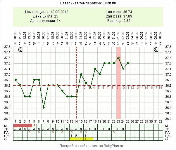 Что значит базальная температура. Базальная температура на 26 день цикла. 27 День цикла базальная температура 37.1. На 27 день цикла базальная температура 37. Базальная температура на 23 день цикла.