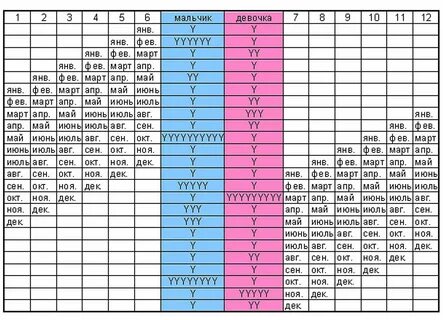Японский календарь определения пола ребёнка: как определить зачатие мальчика или