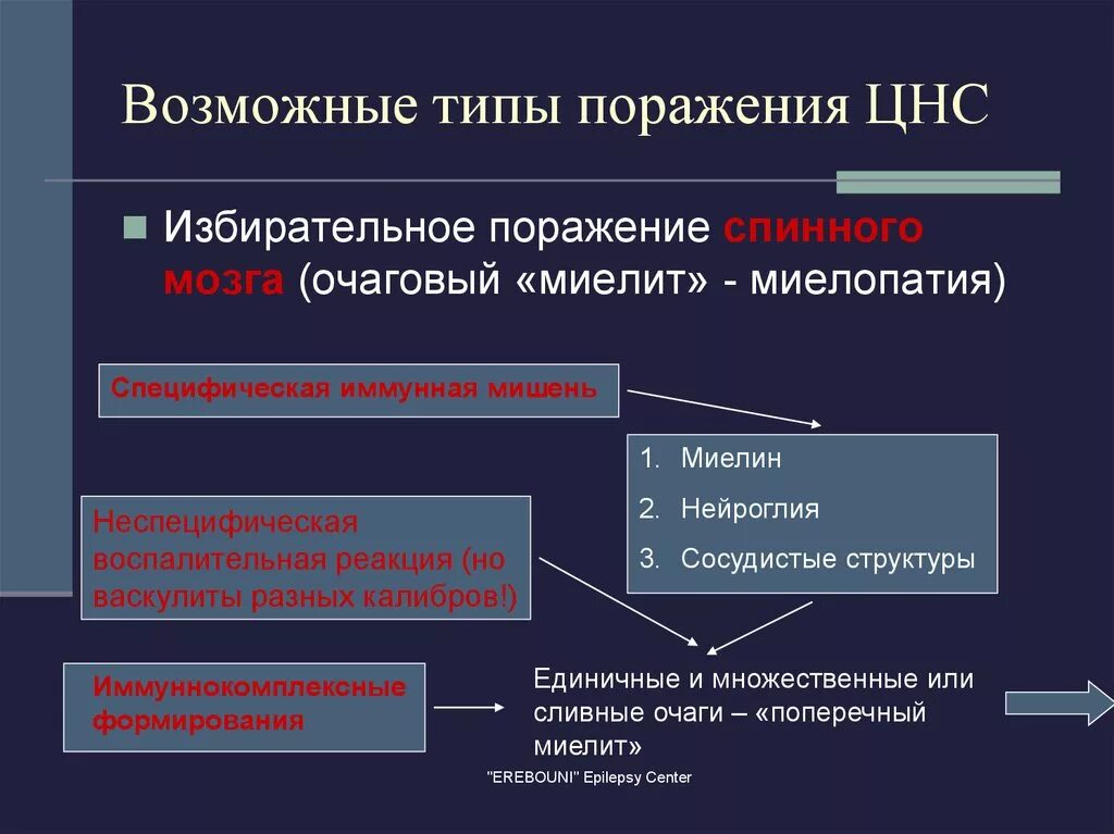 Типы поражения ЦНС. Ревматическое поражение нервной системы неврология. Ревматические поражения НС. Типы поражения нервов