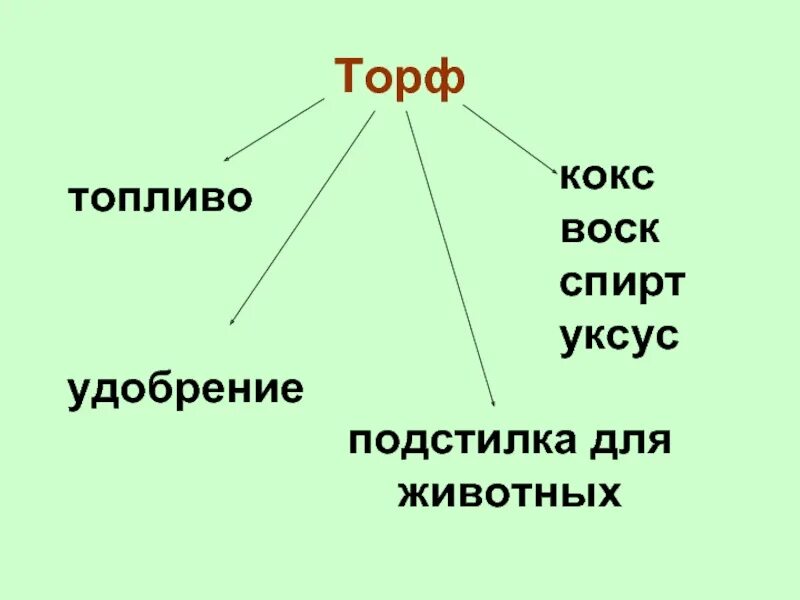 Торф доклад 3 класс. Полезные ископаемые торф. Значение торфа. Свойства торфа. Торф окружающий мир.