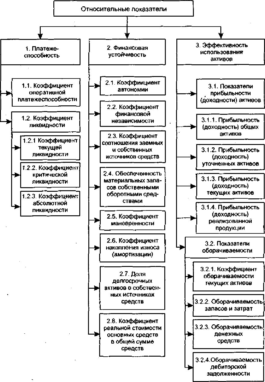 Финансовые коэффициенты анализ финансового состояния. Анализ финансового состояния предприятия показатели. Система показателей, характеризующих финансовое состояние. Система основных показателей финансового состояния компании. Анализ финансовых показателей схема.