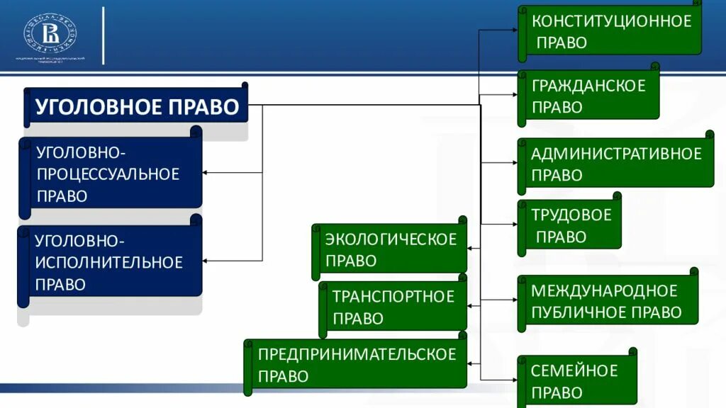 Уголовно правовая юрисдикция рф. Уголовное и Конституционное право.