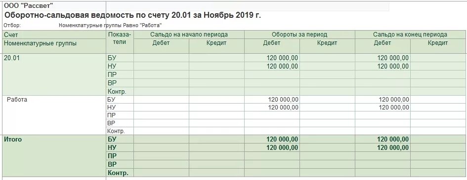 Сумма оборотов по счетам. Оборотно-сальдовая ведомость по счету 43. Оборотно-сальдовая ведомость в 1с. Осв по счету 43. Оборотно-сальдовая ведомость по счету 20 с НЗП.