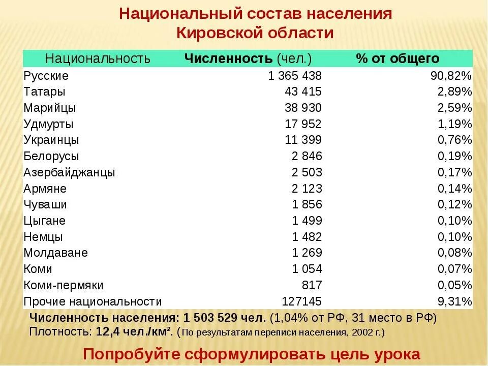 Национальный состав народов россии. Национальный состав Кировской области. Численность национальностей. Национальный состав населения. Кострома численность населения.