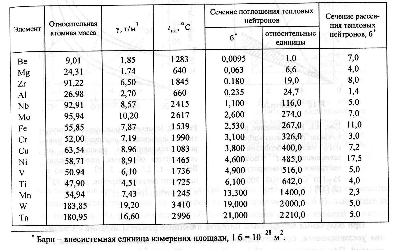 Сечение захвата. Сечения захвата тепловых нейтронов свинца. Сечение захвата нейтронов таблица. Сечение захвата тепловых нейтронов хром. Сечение захвата тепловых нейтронов таблица.