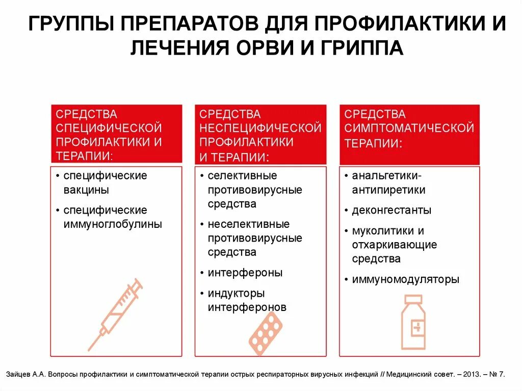 Таблетки для лечения орви. Профилактика гриппа и ОРВИ лекарства. Препараты для лечения и профилактики ОРВИ. Группы лекарственных препаратов при ОРВИ. Профилактика и лечение гриппа и ОРВИ препараты.