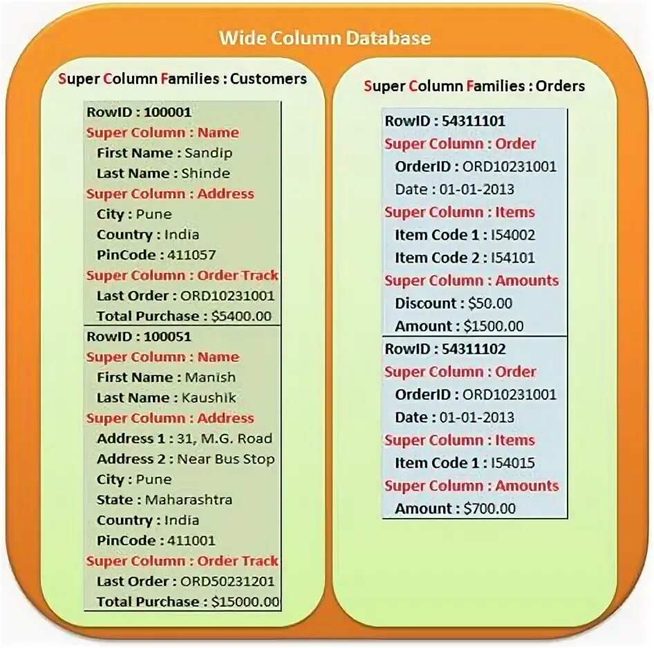 Column store. Wide column databases. Wide column Stores. Column naming database.