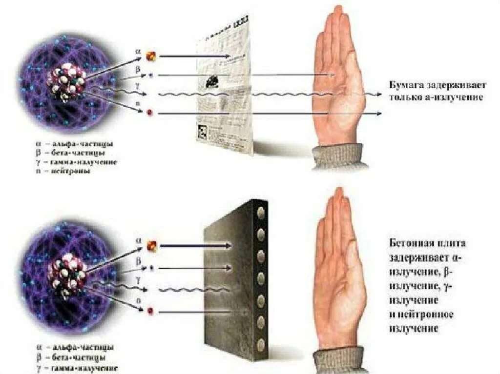 Бета излучение ионизация. Ионизирующее излучение (проникающая радиация). Нейтронное ионизирующее излучение. Радиоактивное излучение Альфа бета гамма нейтронное рентгеновское. Радиация и ионизирующее излучение