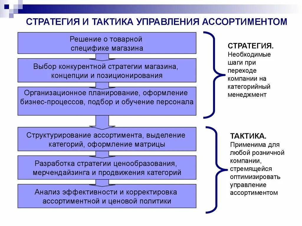 Составление стратегии предприятия. Стратегия развития ассортимента. Стратегический план развития магазина. Стратегические цели магазина.